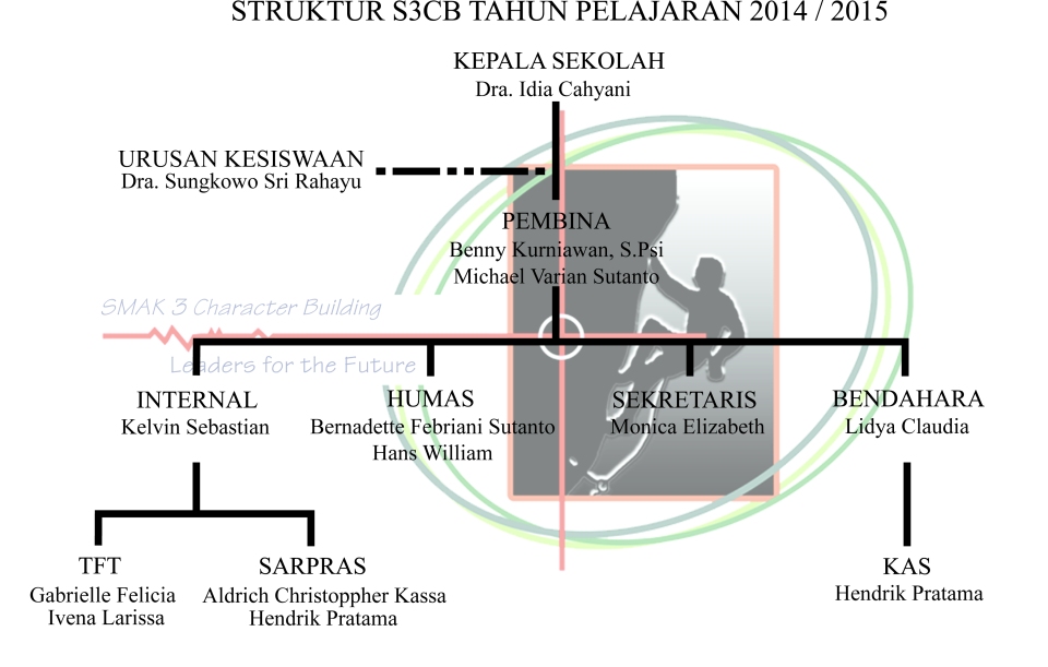 Struktur S3CB 2014 - 2015